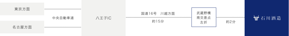 車をご利用の方