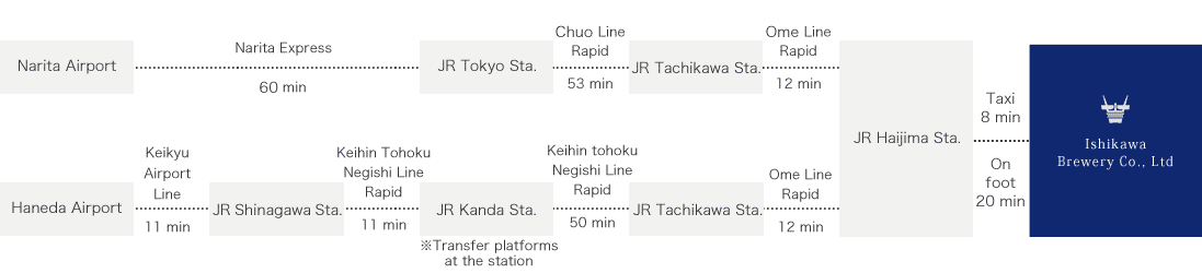FROM THE INTERNATIONAL AIRPORT（NARITA AND HANEDA)