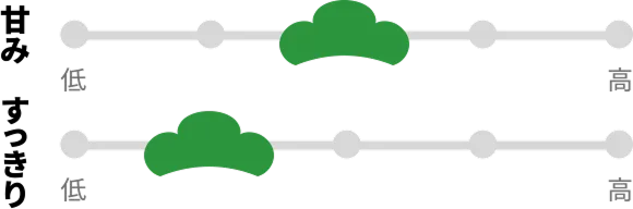 甘み、ふつう。すっきり、やや低め。