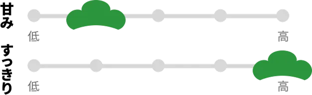 甘み、やや低め。すっきり、高め。