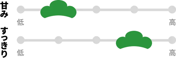 甘み、やや低め。すっきり、やや高め。