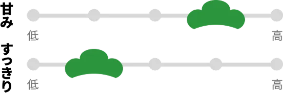 甘み、やや高め。すっきり、やや低め。
